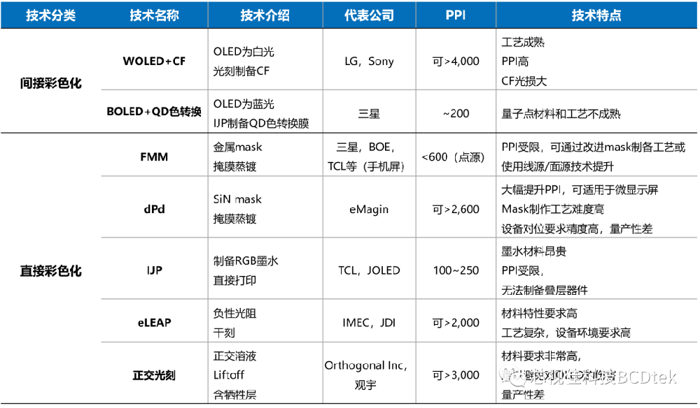 微顯示器科普——OLED彩色化技術(shù)