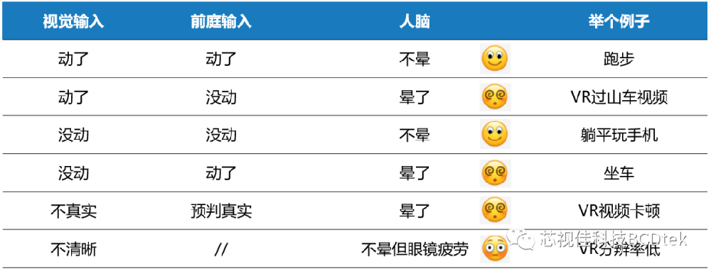微顯示器科普——VR眩暈問題