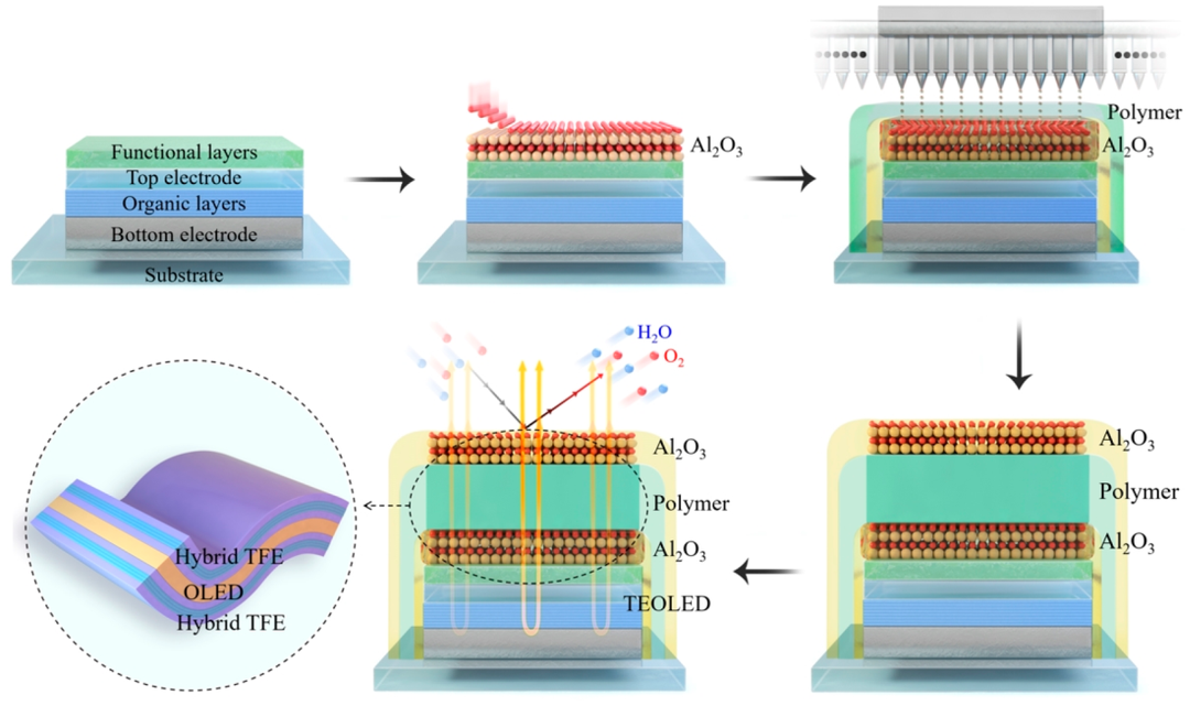 薄膜封裝新形態(tài)：原子層沉積+噴墨印刷